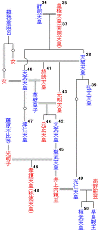 https://upload.wikimedia.org/wikipedia/commons/thumb/1/1a/Emperor_family_tree38-50.png/200px-Emperor_family_tree38-50.png