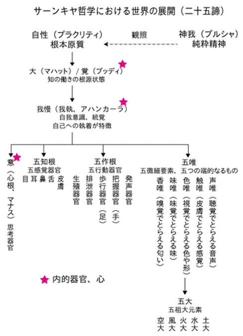 https://upload.wikimedia.org/wikipedia/commons/thumb/8/8b/Evolution_in_Samkhya_Japanese.png/380px-Evolution_in_Samkhya_Japanese.png