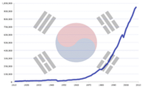 https://upload.wikimedia.org/wikipedia/commons/thumb/7/77/South_Korea%27s_GDP_%28PPP%29_growth_from_1911_to_2008.png/220px-South_Korea%27s_GDP_%28PPP%29_growth_from_1911_to_2008.png