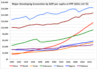 https://upload.wikimedia.org/wikipedia/commons/thumb/6/6c/Graph_of_Major_Developing_Economies_by_Real_GDP_per_capita_at_PPP_1990-2013.png/325px-Graph_of_Major_Developing_Economies_by_Real_GDP_per_capita_at_PPP_1990-2013.png