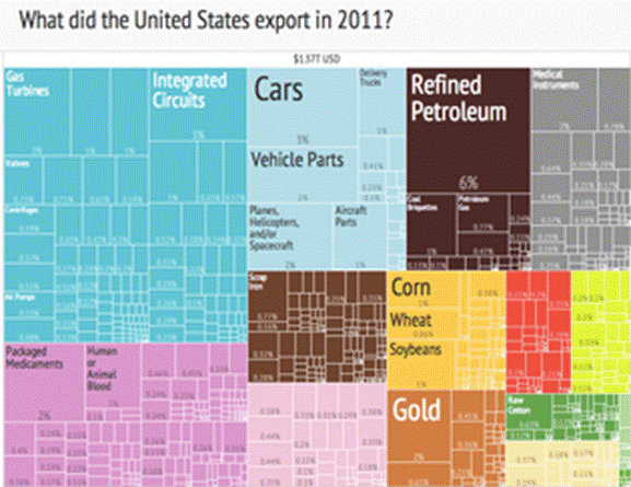 https://upload.wikimedia.org/wikipedia/commons/thumb/0/02/United_States_Export_Treemap_%282011%29.png/315px-United_States_Export_Treemap_%282011%29.png