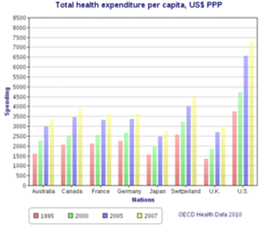 https://upload.wikimedia.org/wikipedia/commons/thumb/8/80/Total_health_expenditure_per_capita%2C_US_Dollars_PPP.png/300px-Total_health_expenditure_per_capita%2C_US_Dollars_PPP.png