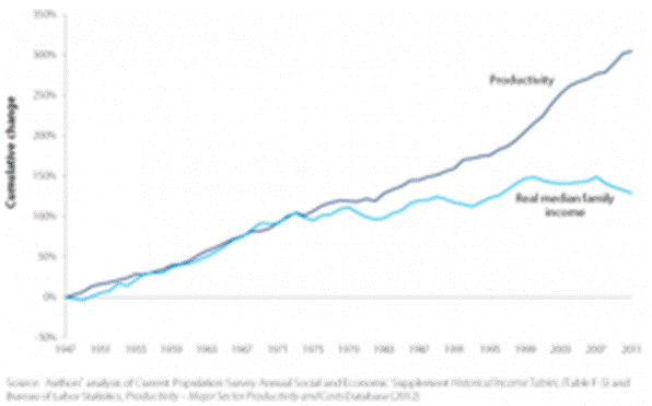 https://upload.wikimedia.org/wikipedia/commons/thumb/4/45/Productivity_and_Real_Median_Family_Income_Growth_1947-2009.png/275px-Productivity_and_Real_Median_Family_Income_Growth_1947-2009.png